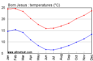 Bom Jesus, Rio Grande do Sul Brazil Annual Temperature Graph